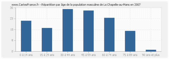 Répartition par âge de la population masculine de La Chapelle-au-Mans en 2007